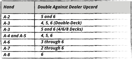 Den grundlæggende blackjack strategi for double down, når man sidder med en blød hånd i spil med 2, 4, 6 eller 8 kortspil og H17