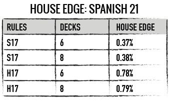 Her finder du en tabel over husets fordel i Spanish 21 afhængigt af reglerne
