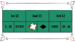 I roulette kan man spille på om det vindende tal er rødt eller sort. Her får man sin indsats 1 til 1 igen på en vindene indsats