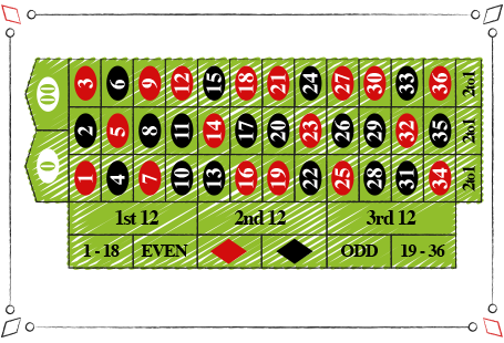 Den anden og tredje kolonne på roulettebordet har en overvægt af henholdsvis sorte og røde felter. Det kan man udnytte når man spiller