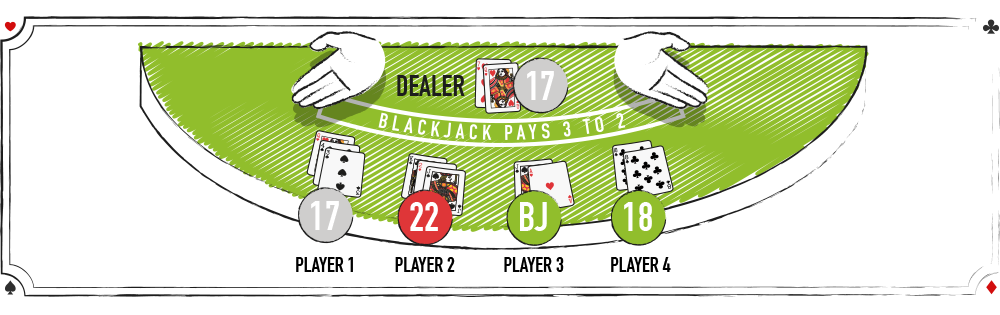 Sådan vinder du og sådan taber du i blackjack. Læs alt du behøver at vide om det populære casinospil og få succes hver eneste gang du spiller.