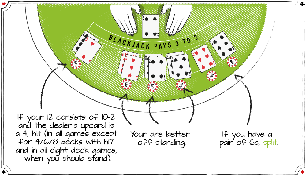 Bare det at du har et kort med en værdi på 10 på hånden i blackjack, som når du sidder med 10-2, så er der en lidt mindre chance for at du går bust hvis du hitter