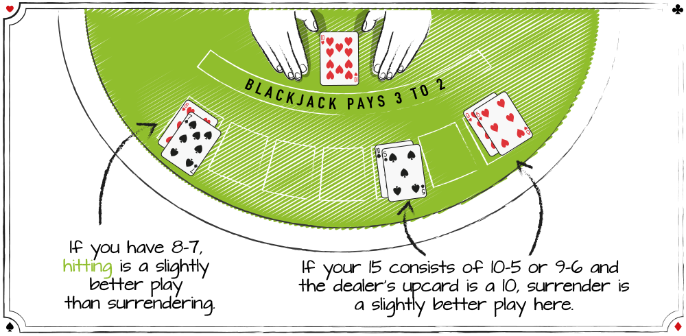 Hvis din hånd i blackjack har en værdi på 15 og er sammensat af 8-7, så er det en smule bedre at tage endnu et kort, end det er at overgive sig