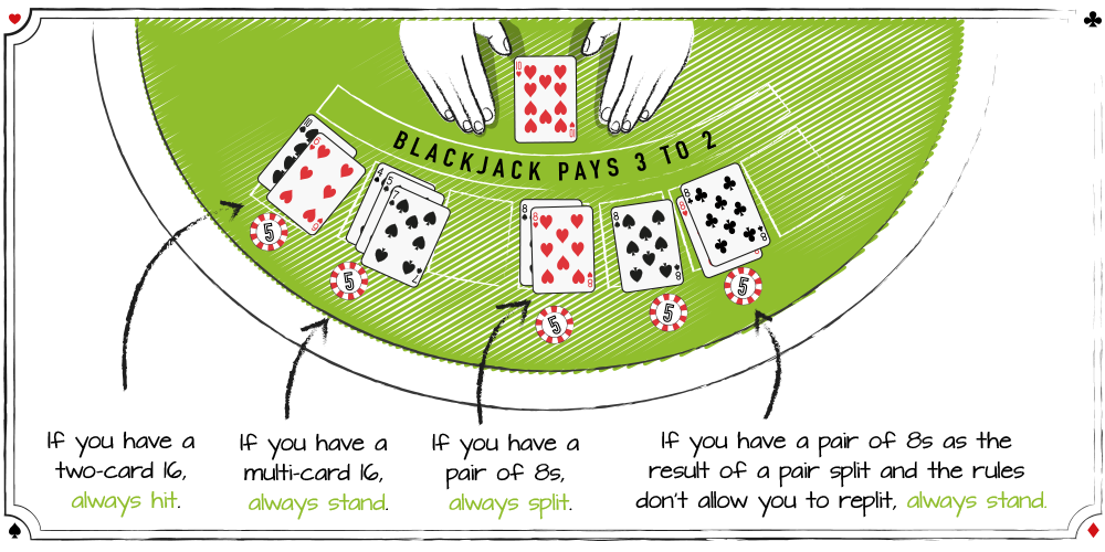 Når man tager alle blackjack hænder på 16 sammensat af flere kort i betragtning og måler fordelen, så er det klogere at stå på dem alle end at hitte på dem alle