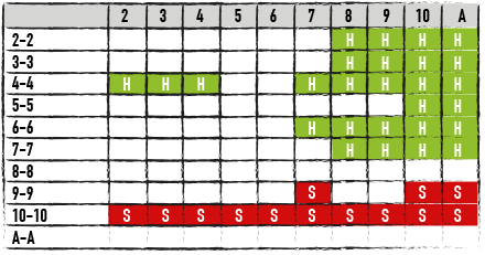 Farvekodet skema med den grundlæggende blackjack strategi for om man skal stå, eller hitte, ved deling af par i spil med 4, 6 eller 8 kortspil, H17 og DAS