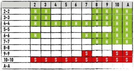 Farvekodet skema med den grundlæggende blackjack strategi for om man skal stå, eller hitte, ved deling af par i spil med 4, 6 eller 8 kortspil, H17 og NDAS