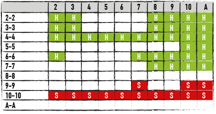 Farvekodet skema med den grundlæggende blackjack strategi for om man skal stå, eller hitte, ved deling af par i spil med 4, 6 eller 8 kortspil, S17 og NDAS