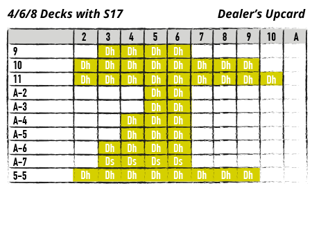 Skema over den grundlæggende strategi for double-down i spil med 4, 6 eller 8 kortspil i kortstokken og S17.