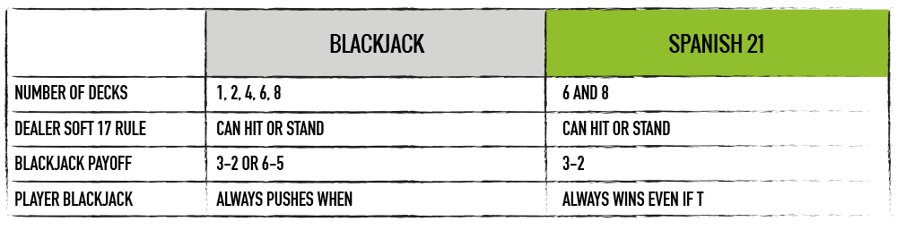 En oversigt over forskelle i den grundlæggende spillestrategi i Blackjack Switch overfor den traditionelle spillestrategi