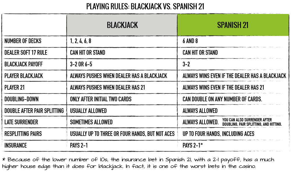 En sammenfatning af de mest almindelige regler for Spanish 21 sammenlignet med reglerne i traditionel blackjack