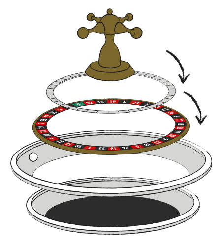 Grundlæggende består et roulettehjul af tre dele. Den øverste trillebane, den nederste bane og så hjulets midte hvor man finder tallene