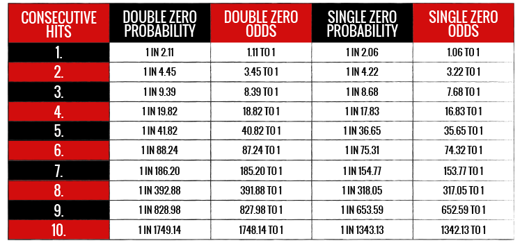 Hvad sker der hvis man spiller roulette efter Martingale systemet? Man vinder lidt af tiden, men på et eller andet tidspunkt går det galt