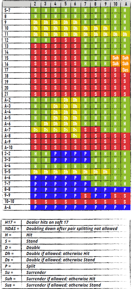 Farvekodet skema over den komplette strategi i blackjack med to kortspil, dealeren skal tage endnu et kort på soft 17 og double down efter en split IKKE er tilladt