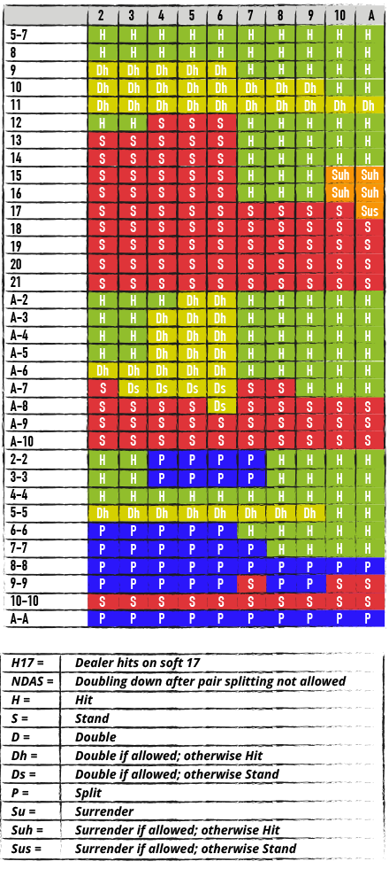 Farvekodet skema over den komplette strategi i blackjack med to kortspil, hvor dealeren skal stå på en soft 17 og double down efter en split IKKE er tilladt