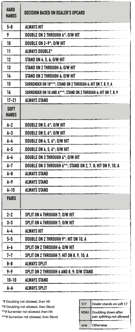 Oversigt over strategien i blackjack med to kortspil, hvor dealeren skal stå på en soft 17 og double down efter deling af et par IKKE er tilladt