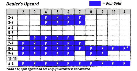 Farvekodet skema over den grundlæggende strategi for deling af par i blackjack, når der spilles med 4, 6 eller 8 kortspil og man må lave en double down efter en split.