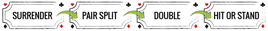 De fire trin i beslutningsprocessen i blackjack: overgivelse ➔ deling af par ➔ double down➔ hit eller stå