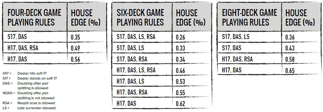 Oversigt over husets fordel i blackjack med forskellige regler og 4, 6 eller 8 kortspil.