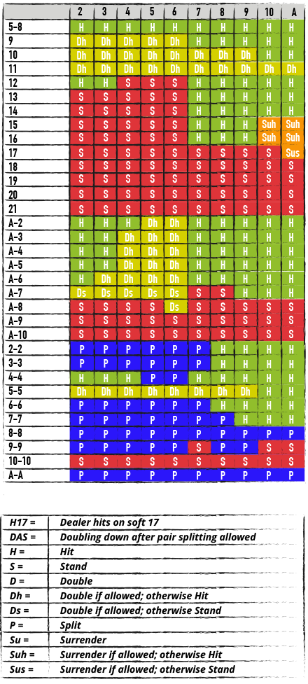 Farvekodet skema over den komplette strategi i blackjack med to kortspil, dealeren skal tage endnu et kort på en soft 17 og double down efter en split er tilladt