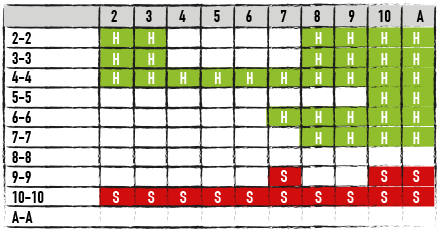 Farvekodet skema med den grundlæggende blackjack strategi for om man skal stå, eller hitte, ved deling af par i spil med to kortspil, H17 og NDAS