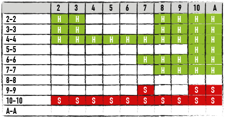 Farvekodet skema med den grundlæggende blackjack strategi for om man skal stå, eller hitte, ved deling af par i spil med to kortspil, S17 og NDAS