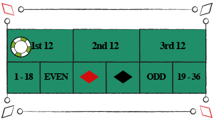 Man kan spille på 12 tal ad gangen. Der er tre grupper af tolv tal på roulettebordet
