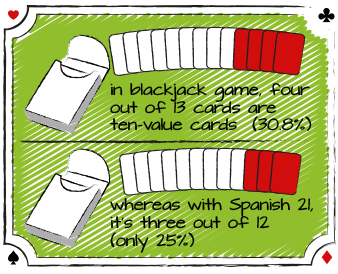 Når man spiller blackjack uden 10’ere, altså Spanish 21, så er det ikke godt for spillerne. Husets fordel stiger til lige omkring 2%.