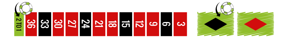 I roulette kan man med fordel spille på en kolonne med en overvægt af røde tal og samtidig placere en indsats på sort.