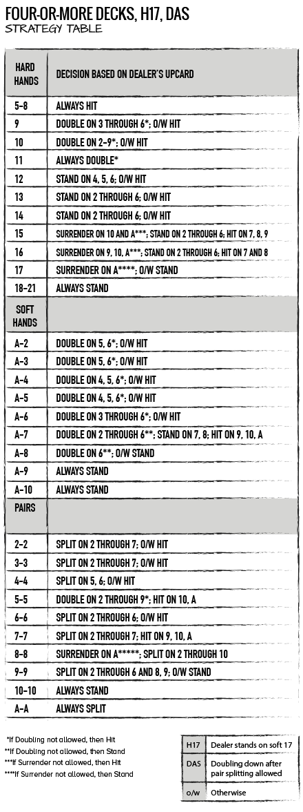 Oversigt over strategien i blackjack med 4, 6 eller 8 kortspil, dealeren skal tage endnu et kort på en soft 17 og double down efter deling af et par er tilladt