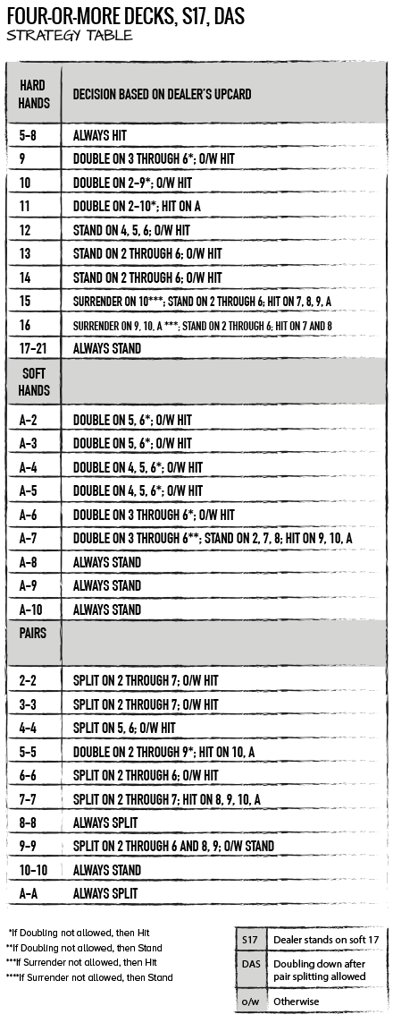 Oversigt over strategien i blackjack med 4, 6 eller 8 kortspil, hvor dealeren skal stå på en soft 17 og double down efter deling af et par er tilladt