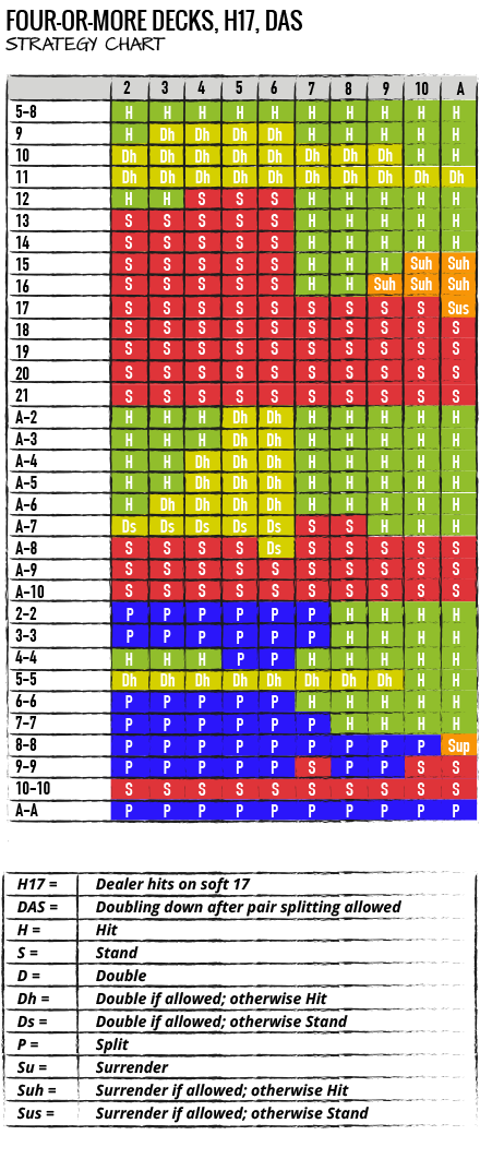 Farvekodet skema over den fuldstændige strategi i blackjack med 4, 6 eller 8 kortspil, hvor dealeren skal hitte på en soft 17 og double down efter en split er tilladt