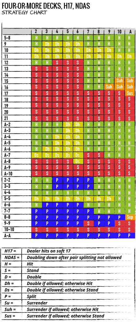 Farvekodet skema over den komplette strategi i blackjack med fire eller flere kortspil, hvor dealeren skal tage endnu et kort på en soft 17 og double down efter en split IKKE er tilladt