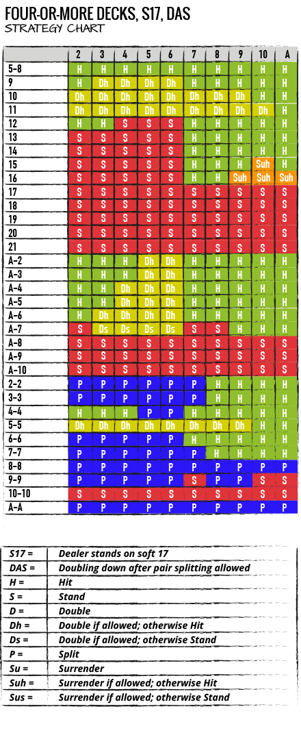 Farvekodet skema over den komplette strategi i blackjack med 4, 6 eller 8 kortspil, dealeren skal stå på en soft 17 og double down efter deling af par IKKE er tilladt