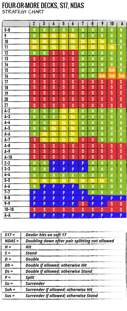 Farvekodet skema over den komplette strategi i blackjack med 4, 6 eller 8 kortspil, dealeren skal stå på en soft 17 og double down efter deling af parIKKE er tilladt