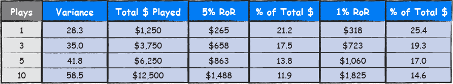 Tabel over kravene til pengebeholdning ved 1.000 hænder 25 cent 9/7/5 Double Bonus Poker.