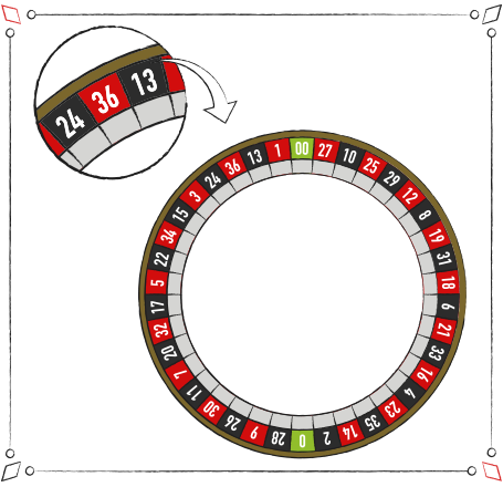 Når du spiller på et uligevægtigt roulettehjul, så skal du satse på de grupper af tal, der kommer ud oftere end de andre tal