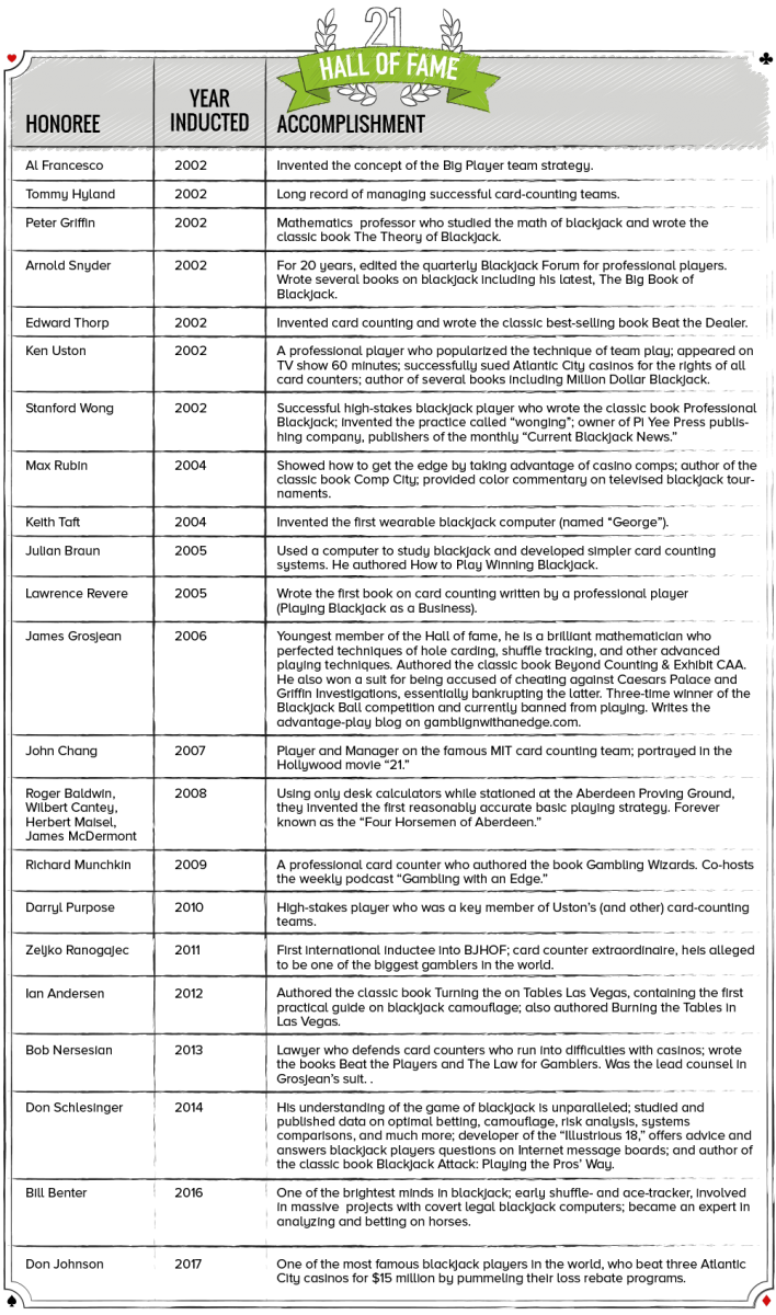 Liste over blackjackspillere og det år hvor de blev optaget i Hall of the Fame, samt en kort beskrivelse af deres største bedrifter