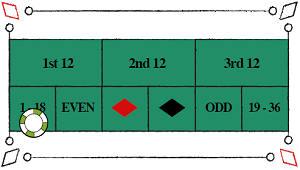 I roulette kan man spille på om det vindende tal er blandt de høje tal på hjulet eller blandt de lave tal på hjulet. Her får man sin indsats 1 til 1 igen