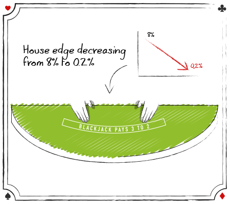 I blackjack har huset en naturlig fordel, men det er faktisk muligt at reducere den kraftigt ved at benytte sig af en grundlæggende blackjack strategi.