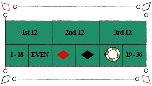 I roulette kan man spille på om det vindende tal er lige eller ulige. Her får man sin indsats 1 til 1 igen