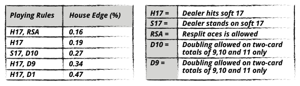De forskellige spillereglers påvirkning af husets fordel i blackjack. Få de bedste vilkår for dit spil og vind over huset