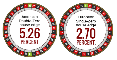 den grundlæggende fordel til huset på det amerikanske roulettehjul med to nuller er 5,26% og 2,70% på det europæiske roulettehjul