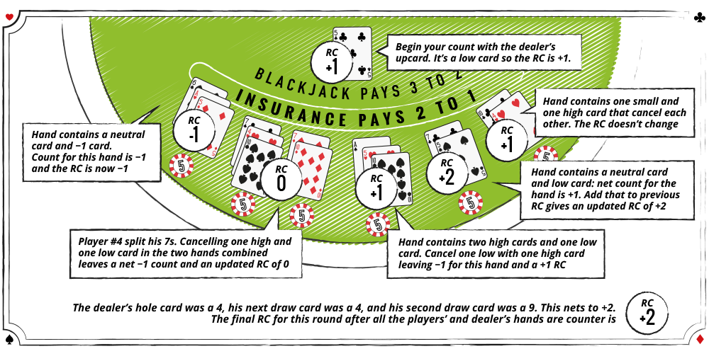 Sådan tæller man kort i blackjack, når man sidder ved et fyldt casino-bord. Hold styr på det løbende tal, intet andet