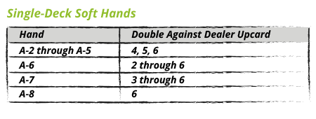 Den grundlæggende strategi for double-down i blackjack for bløde hænder i spil med et kortspil.