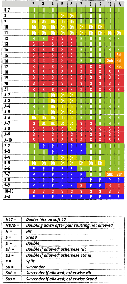 Farvekodet skema over den fuldstændige strategi i blackjack med et kortspil, hvor dealeren skal hitte på en soft 17 og double down efter en deling af par er IKKE tilladt