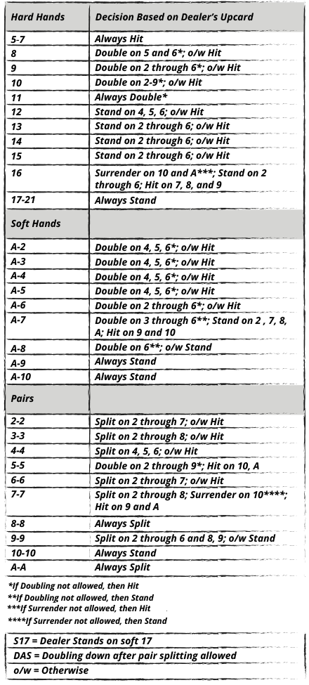 Oversigt over strategien i blackjack med et kortspil, dealeren skal stå på en soft 17 og double down efter en split er tilladt