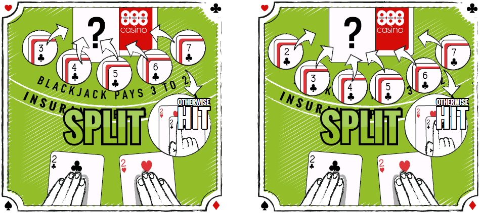 Spiller man blackjack med et kortspil, bør man splitte et par 2’ere hvis dealeren har 3, 4, 5, 6 eller 7 eller skal man tage endnu et kort.
