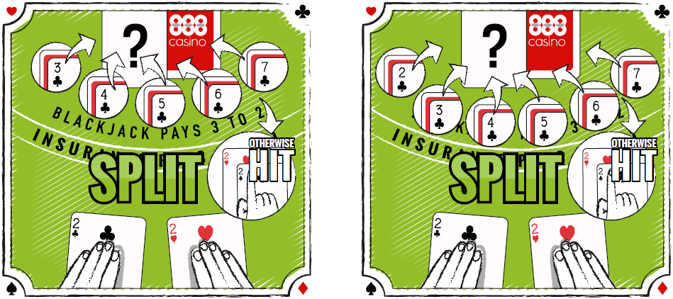 Spiller man blackjack med et kortspil, bør man splitte et par 2’ere hvis dealeren har 3, 4, 5, 6 eller 7 eller skal man tage endnu et kort. Spiller man blackjack med et kortspil, bør man splitte et par 2’ere hvis dealeren har 3, 4, 5, 6 eller 7 eller skal man tage endnu et kort.