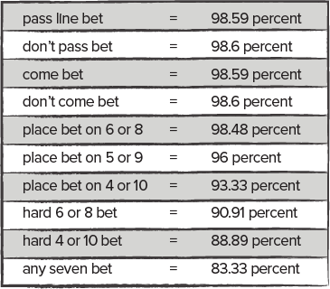 Udbetalingsprocenterne i craps er forskellig fra væddemål til væddemål. Den kan være så lidt som 80%