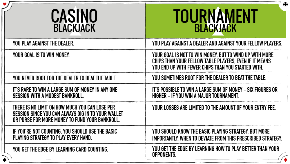 Der er stor forskel mellem at spille almindelig blackjack og så spille med i en blackjack-turnering. Lær alt om forskellene her ➔
